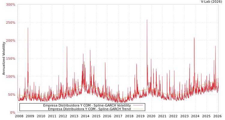 graph of Empresa Distribuidora Y COM SGARCH
