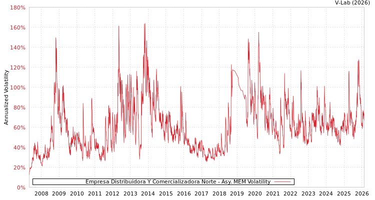 graph of Empresa Distribuidora Y Comercializadora Norte AMEM