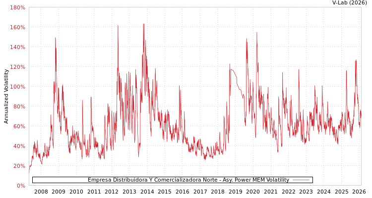 graph of Empresa Distribuidora Y Comercializadora Norte APMEM