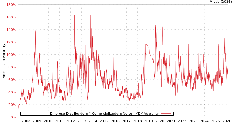 graph of Empresa Distribuidora Y Comercializadora Norte MEM