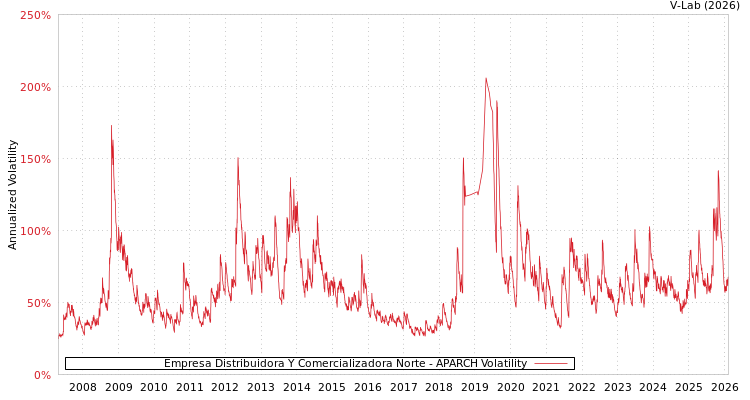 graph of Empresa Distribuidora Y Comercializadora Norte APARCH