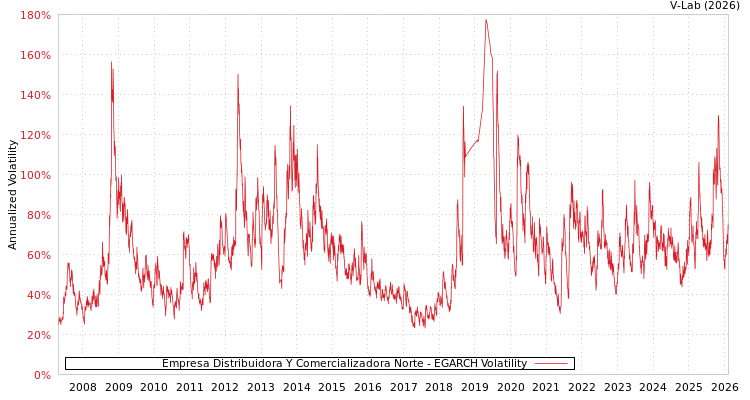 graph of Empresa Distribuidora Y Comercializadora Norte EGARCH