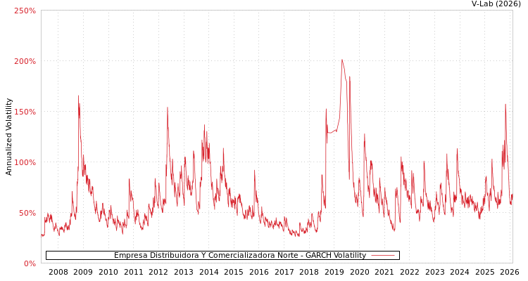 graph of Empresa Distribuidora Y Comercializadora Norte GARCH