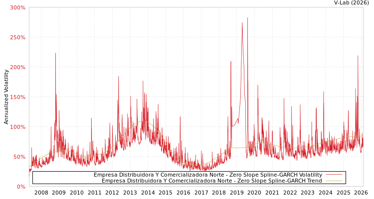 graph of Empresa Distribuidora Y Comercializadora Norte S0GARCH