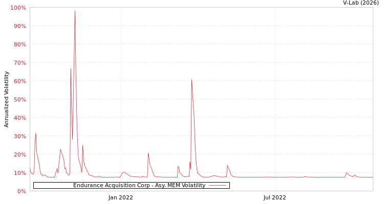 graph of Endurance Acquisition Corp AMEM