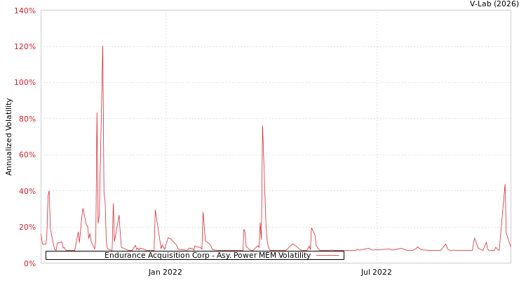 graph of Endurance Acquisition Corp APMEM