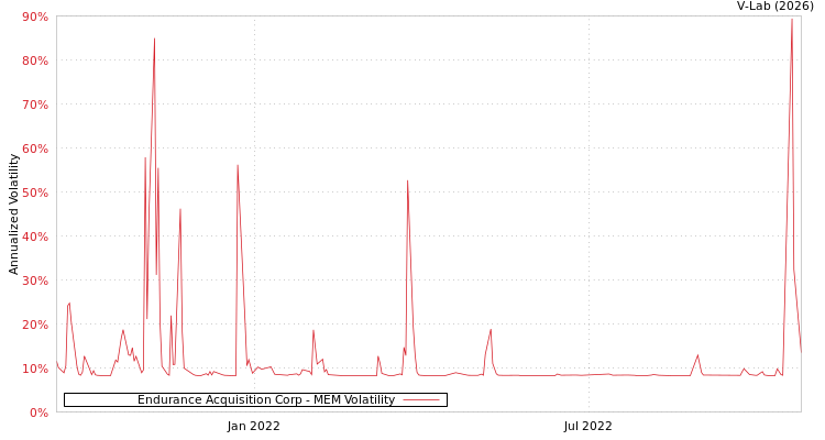 graph of Endurance Acquisition Corp MEM
