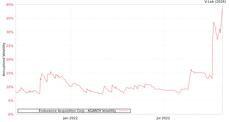 graph of Endurance Acquisition Corp AGARCH