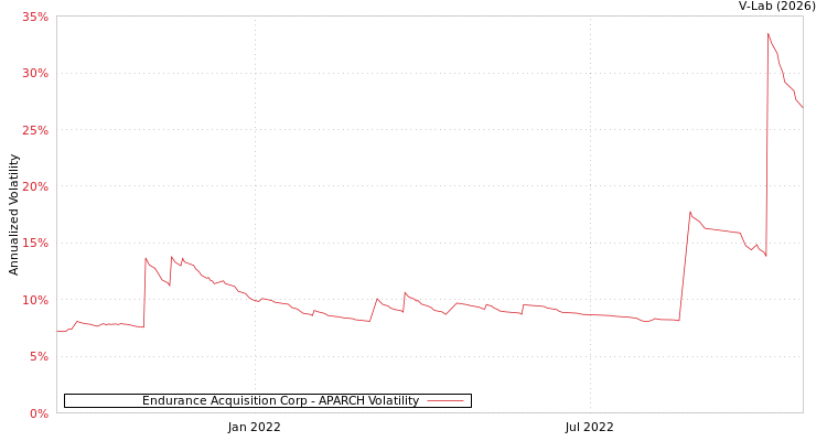 graph of Endurance Acquisition Corp APARCH