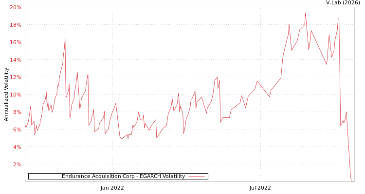 graph of Endurance Acquisition Corp EGARCH