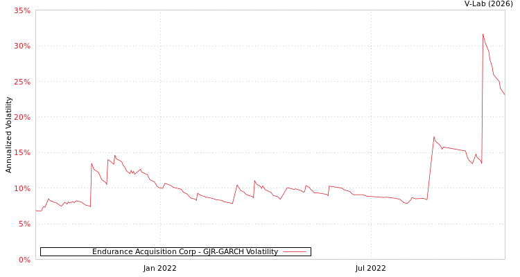 graph of Endurance Acquisition Corp GJR-GARCH