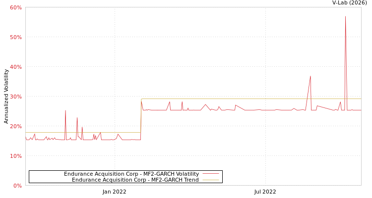graph of Endurance Acquisition Corp MF2-GARCH