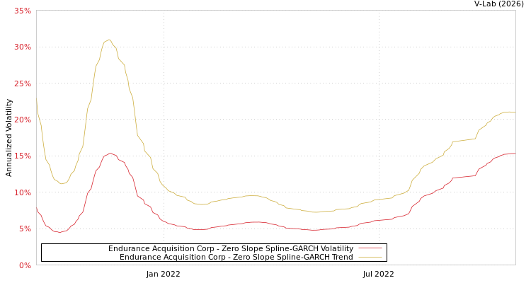 graph of Endurance Acquisition Corp S0GARCH