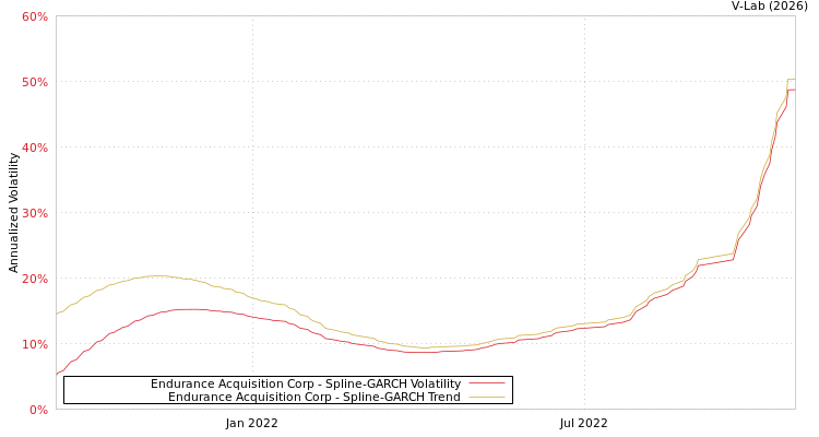 graph of Endurance Acquisition Corp SGARCH