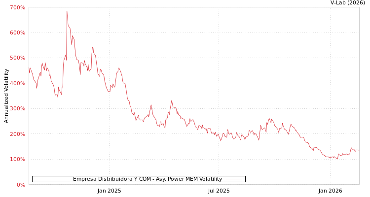 graph of Empresa Distribuidora Y COM APMEM