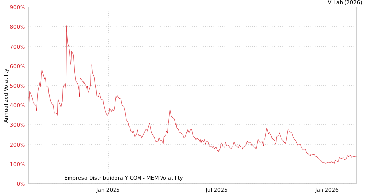 graph of Empresa Distribuidora Y COM MEM