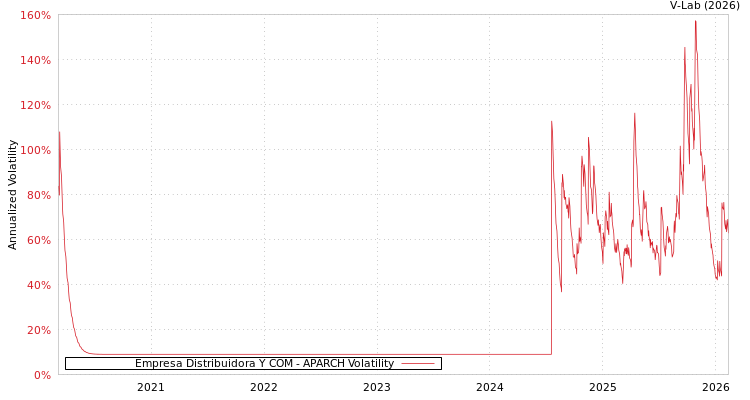 graph of Empresa Distribuidora Y COM APARCH
