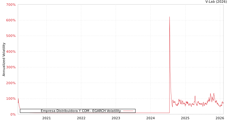 graph of Empresa Distribuidora Y COM EGARCH