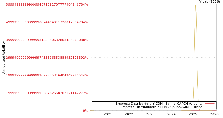 graph of Empresa Distribuidora Y COM SGARCH