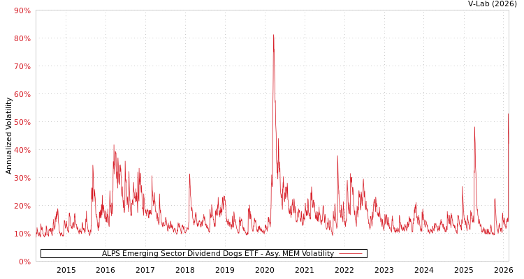 graph of ALPS Emerging Sector Dividend Dogs ETF AMEM