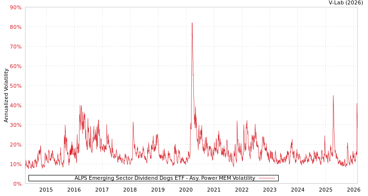 graph of ALPS Emerging Sector Dividend Dogs ETF APMEM