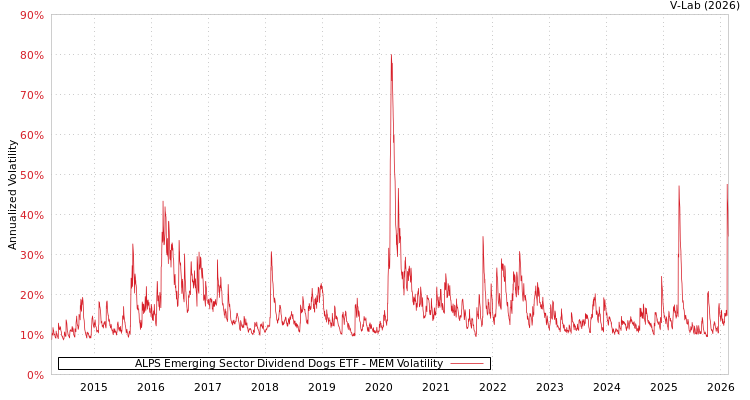 graph of ALPS Emerging Sector Dividend Dogs ETF MEM