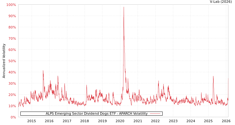 graph of ALPS Emerging Sector Dividend Dogs ETF APARCH