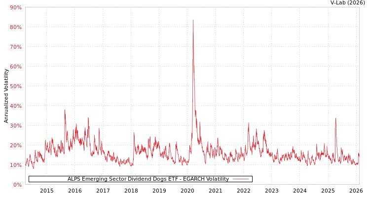 graph of ALPS Emerging Sector Dividend Dogs ETF EGARCH