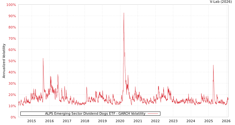 graph of ALPS Emerging Sector Dividend Dogs ETF GARCH
