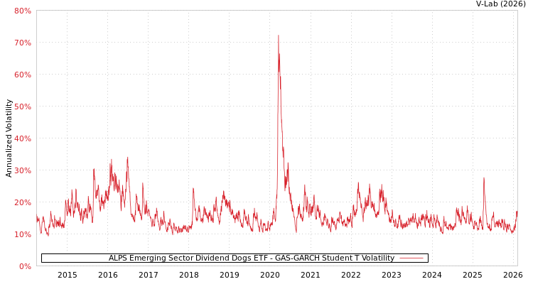 graph of ALPS Emerging Sector Dividend Dogs ETF GAS-GARCH-T