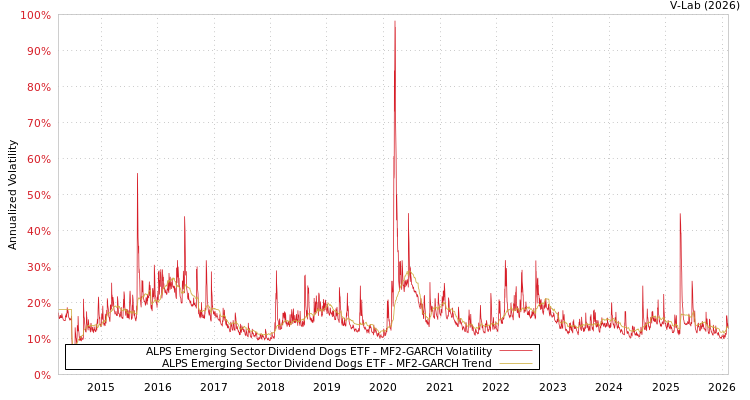 graph of ALPS Emerging Sector Dividend Dogs ETF MF2-GARCH