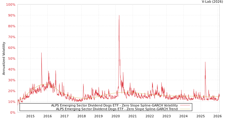 graph of ALPS Emerging Sector Dividend Dogs ETF S0GARCH