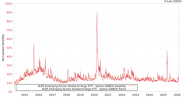 graph of ALPS Emerging Sector Dividend Dogs ETF SGARCH