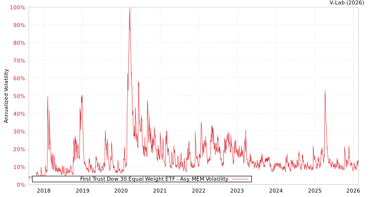 graph of First Trust Dow 30 Equal Weight ETF AMEM
