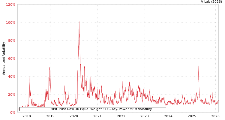 graph of First Trust Dow 30 Equal Weight ETF APMEM