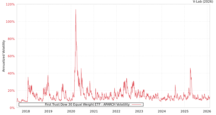 graph of First Trust Dow 30 Equal Weight ETF APARCH