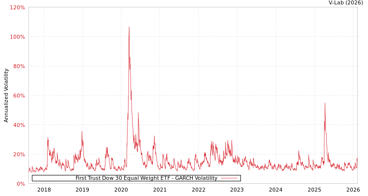 graph of First Trust Dow 30 Equal Weight ETF GARCH