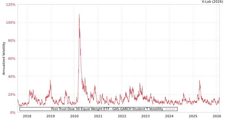 graph of First Trust Dow 30 Equal Weight ETF GAS-GARCH-T