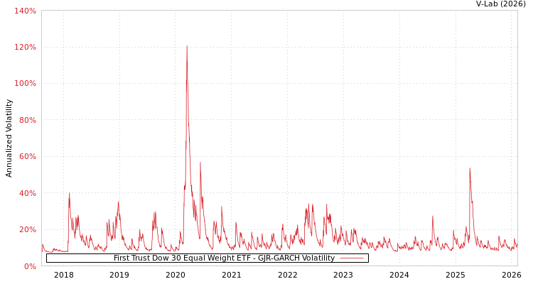 graph of First Trust Dow 30 Equal Weight ETF GJR-GARCH
