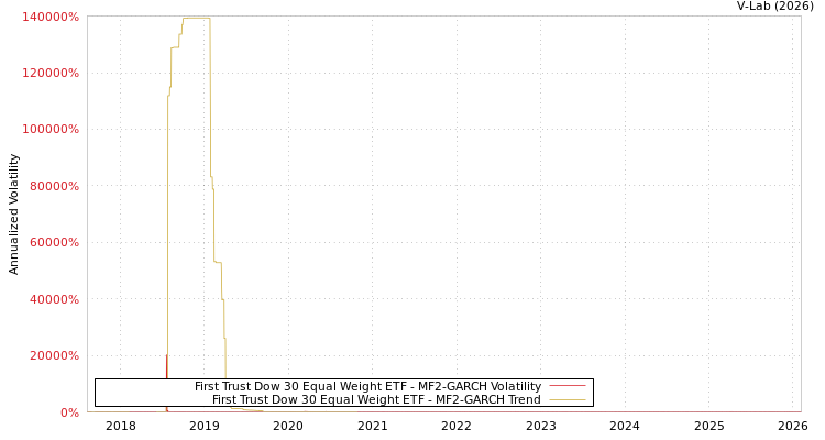 graph of First Trust Dow 30 Equal Weight ETF MF2-GARCH