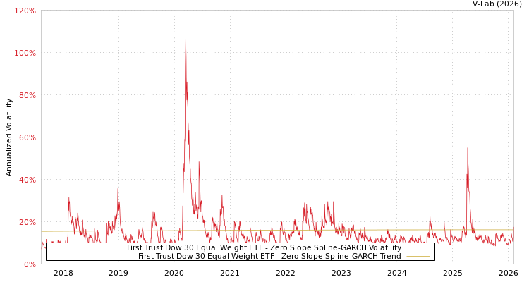 graph of First Trust Dow 30 Equal Weight ETF S0GARCH