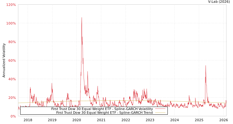 graph of First Trust Dow 30 Equal Weight ETF SGARCH