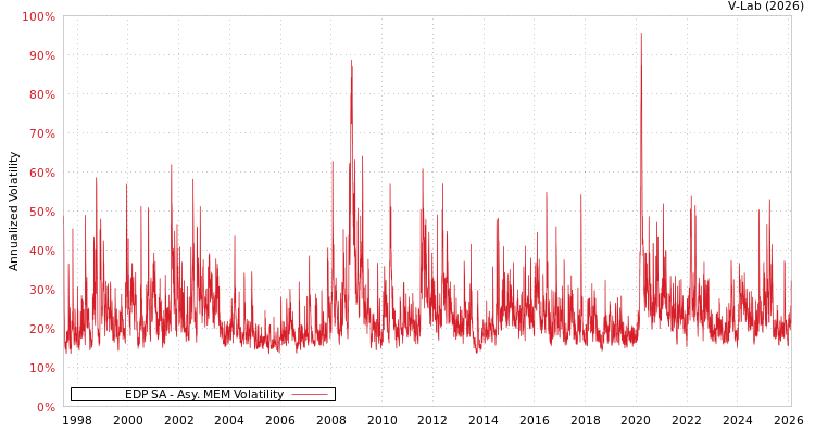 graph of EDP SA AMEM
