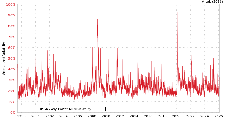 graph of EDP SA APMEM