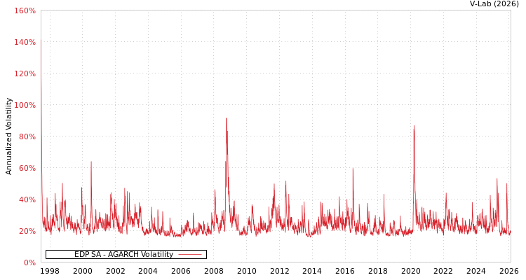 graph of EDP SA AGARCH