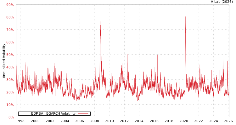 graph of EDP SA EGARCH