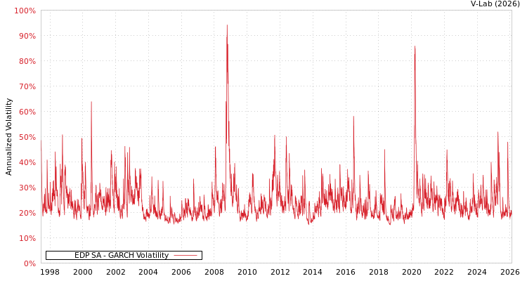 graph of EDP SA GARCH
