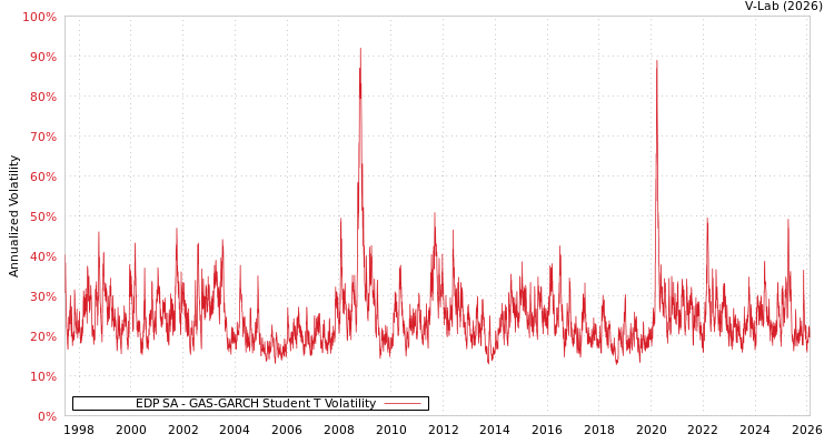 graph of EDP SA GAS-GARCH-T