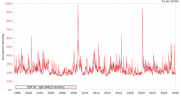 graph of EDP SA GJR-GARCH