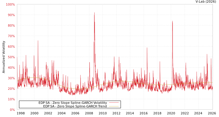 graph of EDP SA S0GARCH